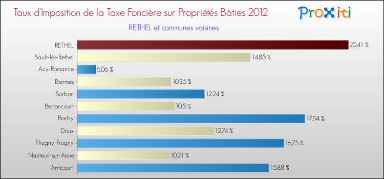 Taux d'imposition de la taxe foncière sur le bati 2012 pour RETHEL et les communes proches Comparaison des taux d'imposition de la taxe foncière sur le bati 2012 pour RETHEL et les communes voisines