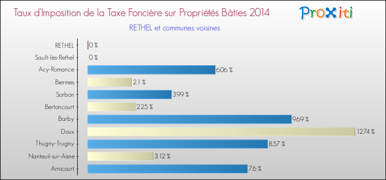Taux d'imposition de la taxe foncière sur le bati 2014 pour RETHEL et les communes proches Comparaison des taux d'imposition de la taxe foncière sur le bati 2014 pour RETHEL et les communes voisines