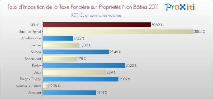 Taux d'imposition de la taxe foncière sur les immeubles et terrains non batis 2011 pour RETHEL et les communes proches Comparaison des taux d'imposition de la taxe foncière sur les immeubles et terrains non batis 2011 pour RETHEL et les communes voisines