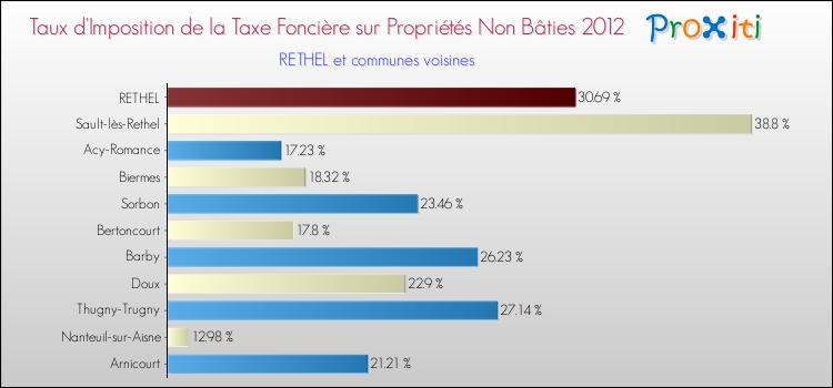 Taux d'imposition de la taxe foncière sur les immeubles et terrains non batis 2012 pour RETHEL et les communes proches Comparaison des taux d'imposition de la taxe foncière sur les immeubles et terrains non batis 2012 pour RETHEL et les communes voisines