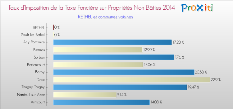 Taux d'imposition de la taxe foncière sur les immeubles et terrains non batis 2014 pour RETHEL et les communes proches Comparaison des taux d'imposition de la taxe foncière sur les immeubles et terrains non batis 2014 pour RETHEL et les communes voisines