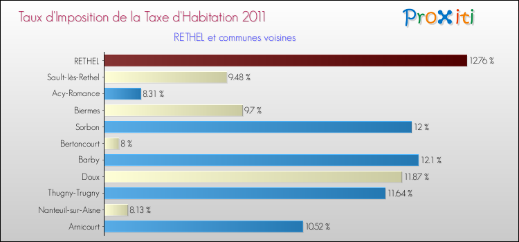 Taux d'imposition de la taxe d'habitation 2011 pour RETHEL et les communes proches Comparaison des taux d'imposition de la taxe d'habitation 2011 pour RETHEL et les communes voisines