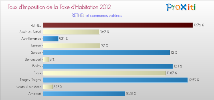 Taux d'imposition de la taxe d'habitation 2012 pour RETHEL et les communes proches Comparaison des taux d'imposition de la taxe d'habitation 2012 pour RETHEL et les communes voisines