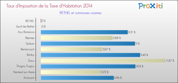 Taux d'imposition de la taxe d'habitation 2014 pour RETHEL et les communes proches Comparaison des taux d'imposition de la taxe d'habitation 2014 pour RETHEL et les communes voisines