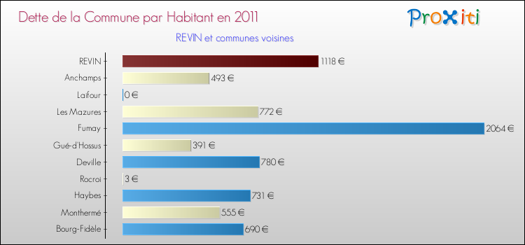 Dette par habitant de la commune en 2011 pour REVIN et les communes proches Comparaison de la dette par habitant de la commune en 2011 pour REVIN et les communes voisines