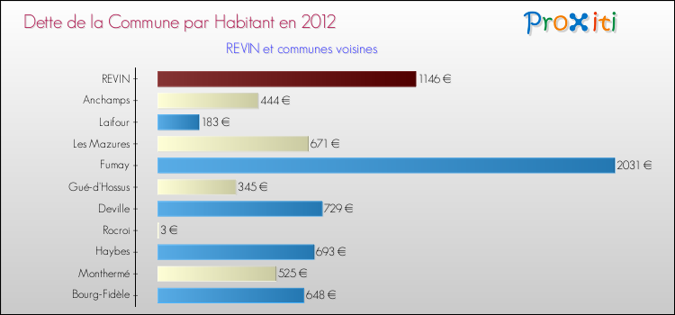 Dette par habitant de la commune en 2012 pour REVIN et les communes proches Comparaison de la dette par habitant de la commune en 2012 pour REVIN et les communes voisines