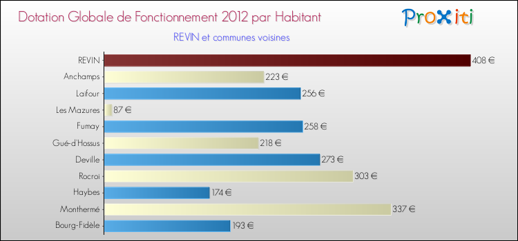 Montant des dotations globales de fonctionnement DGF par Habitant pour REVIN et les communes proches Comparaison des des dotations globales de fonctionnement DGF par habitant pour REVIN et les communes voisines