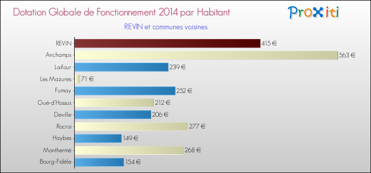 Montant des dotations globales de fonctionnement DGF par Habitant pour REVIN et les communes proches en 2014. Comparaison des des dotations globales de fonctionnement DGF par habitant pour REVIN et les communes voisines en 2014.