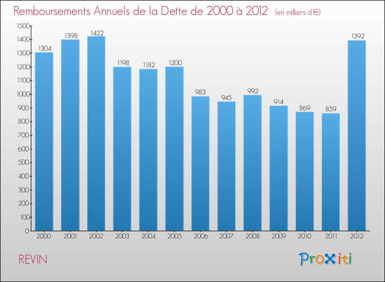 Evolution de l'annuité de la dette pour la commune de REVIN de 2000 à 2012 Annuités de la dette pour REVIN de 2000 à 2012