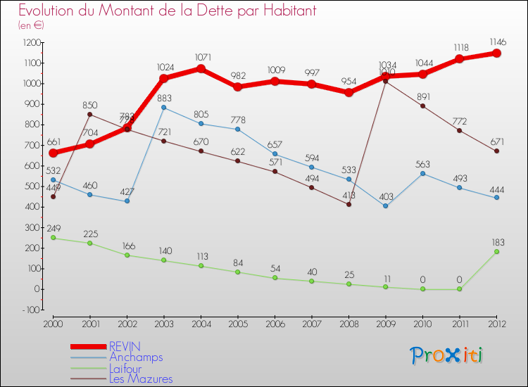 Evolution de la dette par habitant pour la commune de REVIN et les communes proches de 2000 à 2012 Comparaison de la dette par habitant pour REVIN et les communes voisines de 2000 à 2012