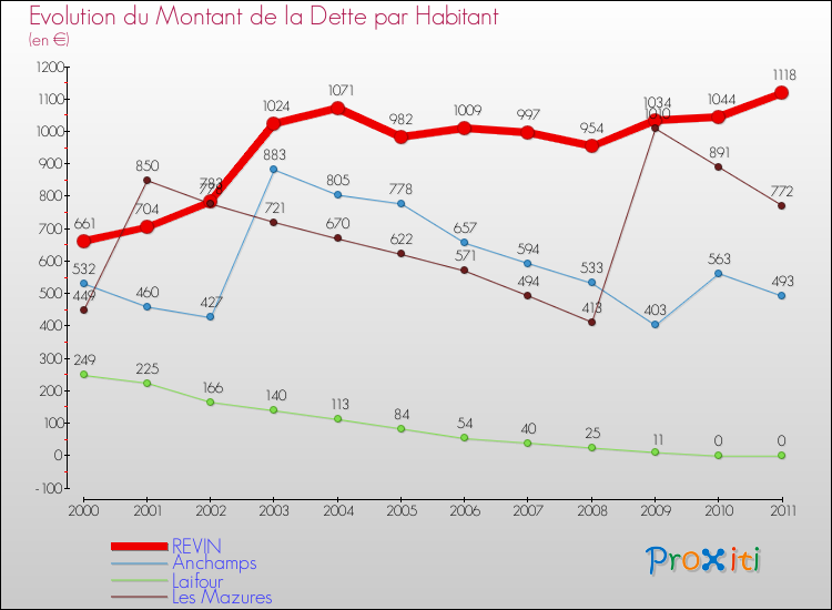 Evolution de la dette par habitant pour la commune de REVIN et les communes proches Comparaison de la dette par habitant pour REVIN et les communes voisines