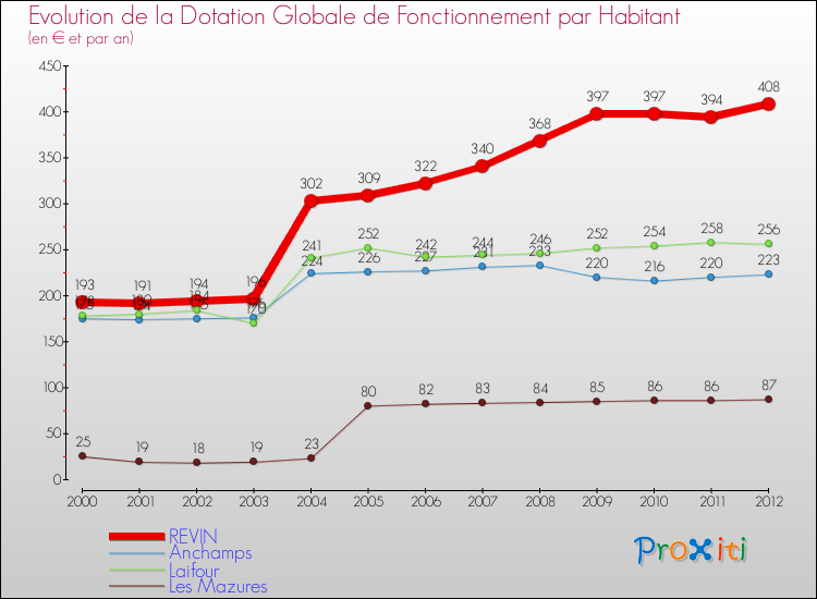 Evolution et montant de la dotation globale de fonctionnement par Habitant pour REVIN et les communes proches Comparaison des dotations globales de fonctionnement par habitant pour REVIN et les communes voisines