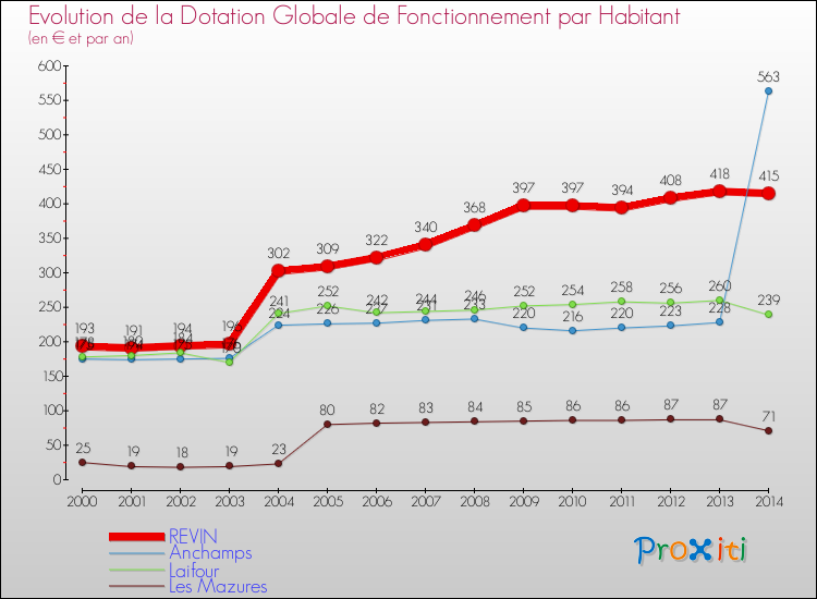 Evolution et montant de la dotation globale de fonctionnement par Habitant pour REVIN et les communes proches de 2000 à 2014. Comparaison des dotations globales de fonctionnement par habitant pour REVIN et les communes voisines de 2000 à 2014.
