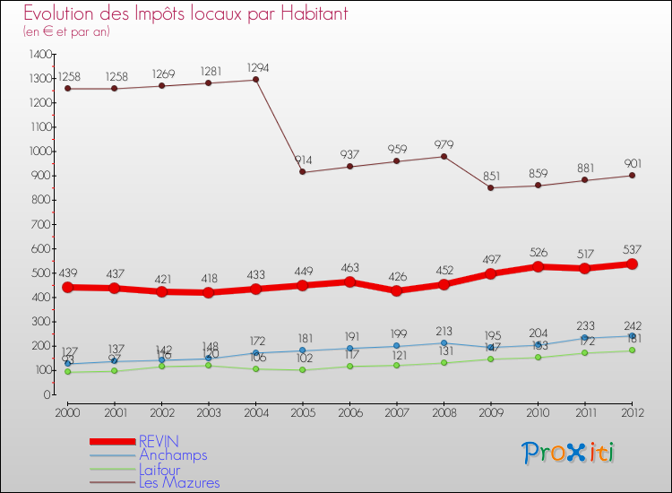 Evolution et montant des impôts locaux par Habitant pour REVIN et les communes proches Comparaison des impôts locaux par habitant pour REVIN et les communes voisines