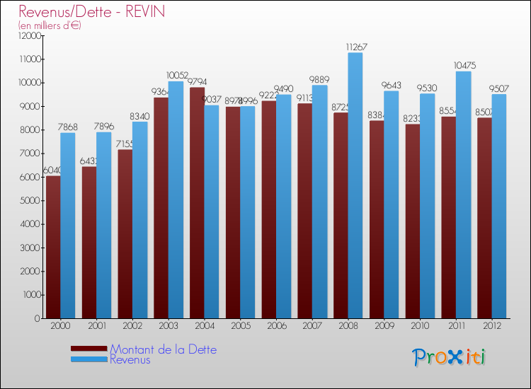 Evolution comparée de la dette et des revenus pour la commune de REVIN de 2000 à 2012 Comparaison de la dette et des revenus pour REVIN de 2000 à 2012