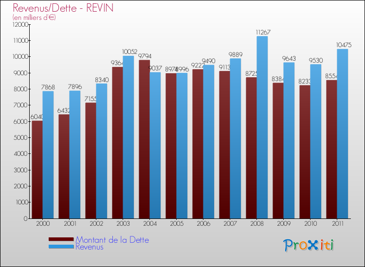 Evolution comparée de la dette et des revenus pour la commune de REVIN de 2000 à 2011 Comparaison de la dette et des revenus pour REVIN de 2000 à 2011