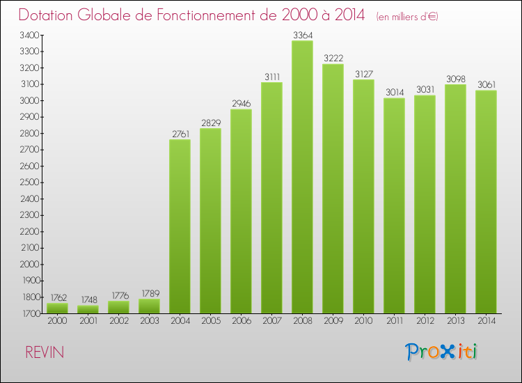 Evolution du montant de la Dotation Globale de Fonctionnement pour la commune de REVIN de 2000 à 2014 Evolution du montant de la Dotation Globale de Fonctionnement pour REVIN de 2000 à 2014