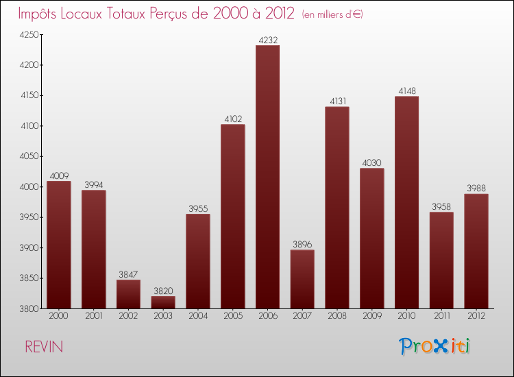 Evolution des Impôts Locaux pour la commune de REVIN de 2000 à 2012 Evolution des Impôts Locaux pour REVIN de 2000 à 2012