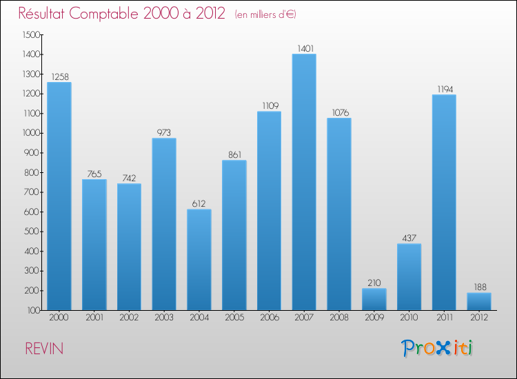 Evolution du résultat comptable pour la commune de REVIN de 2000 à 2012 Evolution du résultat comptable pour REVIN de 2000 à 2012