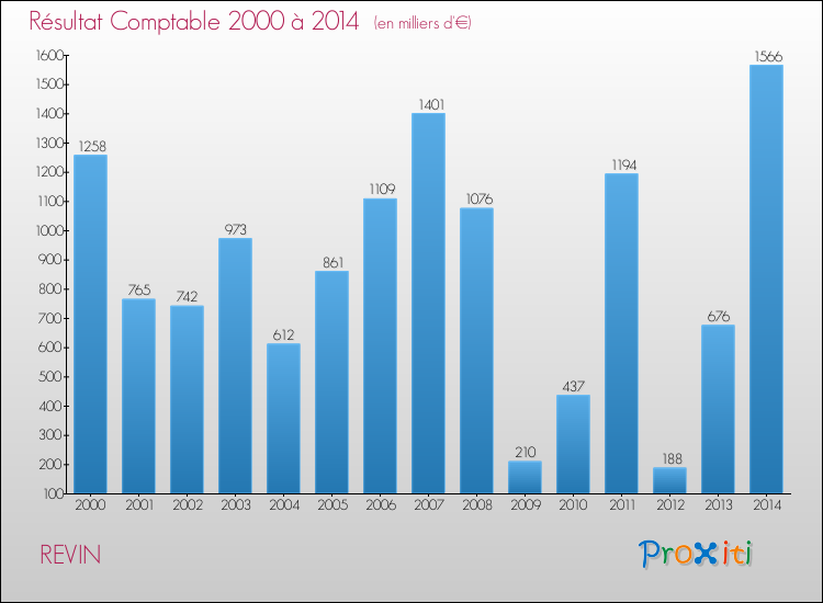 Evolution du résultat comptable pour la commune de REVIN de 2000 à 2014 Evolution du résultat comptable pour REVIN de 2000 à 2014