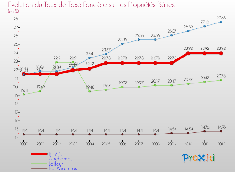 Evolution du taux de la taxe foncière sur le bati pour REVIN et les communes proches de 2000 à 2012 Comparaison des taux de taxe foncière sur le bati pour REVIN et les communes voisines de 2000 à 2012