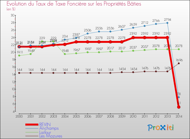 Evolution du taux de la taxe foncière sur le bati pour REVIN et les communes proches de 2000 à 2014 Comparaison des taux de taxe foncière sur le bati pour REVIN et les communes voisines de 2000 à 2014