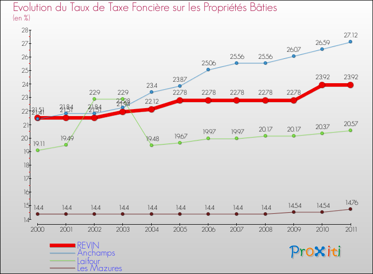 Evolution du taux de la taxe foncière sur le bati pour REVIN et les communes proches Comparaison des taux de taxe foncière sur le bati pour REVIN et les communes voisines