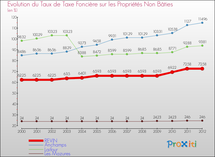 Evolution du taux de la taxe foncière sur les immeubles et terrains non batis pour REVIN et les communes proches de 2000 à 2012 Comparaison des taux de la taxe foncière sur les immeubles et terrains non batis pour REVIN et les communes voisines de 2000 à 2012