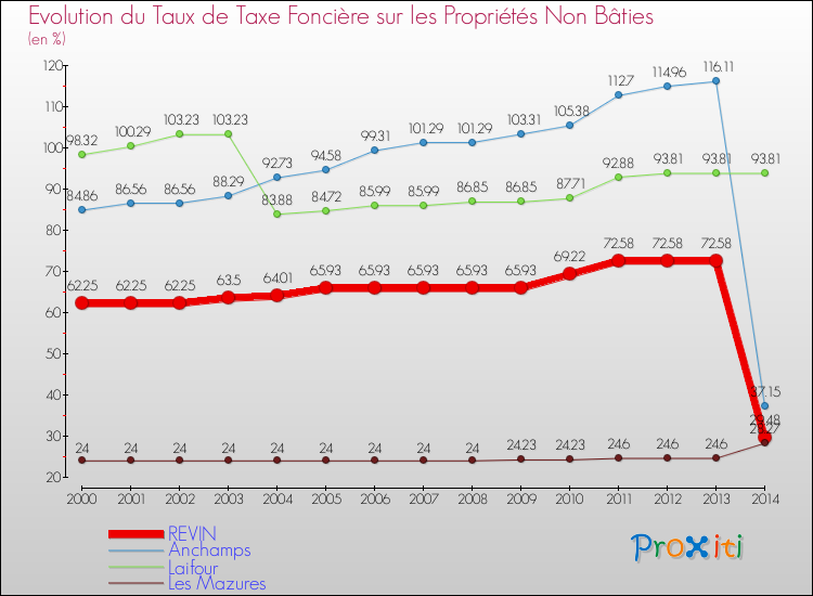 Evolution du taux de la taxe foncière sur les immeubles et terrains non batis pour REVIN et les communes proches de 2000 à 2014 Comparaison des taux de la taxe foncière sur les immeubles et terrains non batis pour REVIN et les communes voisines de 2000 à 2014