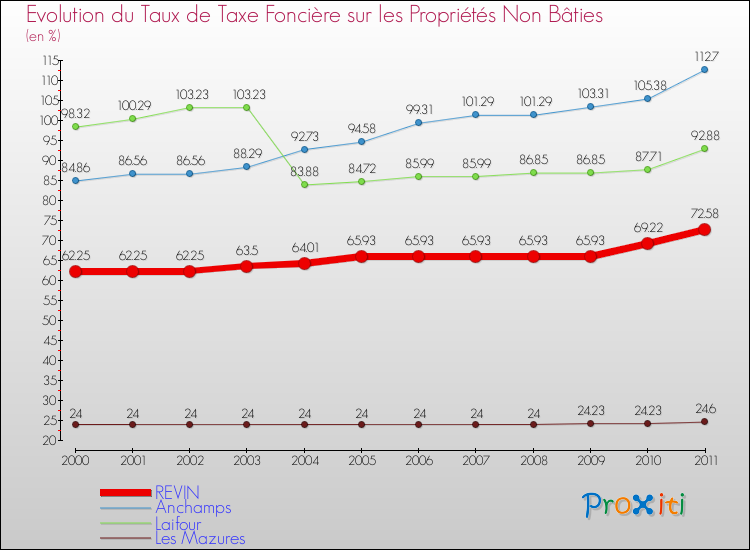 Evolution du taux de la taxe foncière sur les immeubles et terrains non batis pour REVIN et les communes proches Comparaison des taux de la taxe foncière sur les immeubles et terrains non batis pour REVIN et les communes voisines