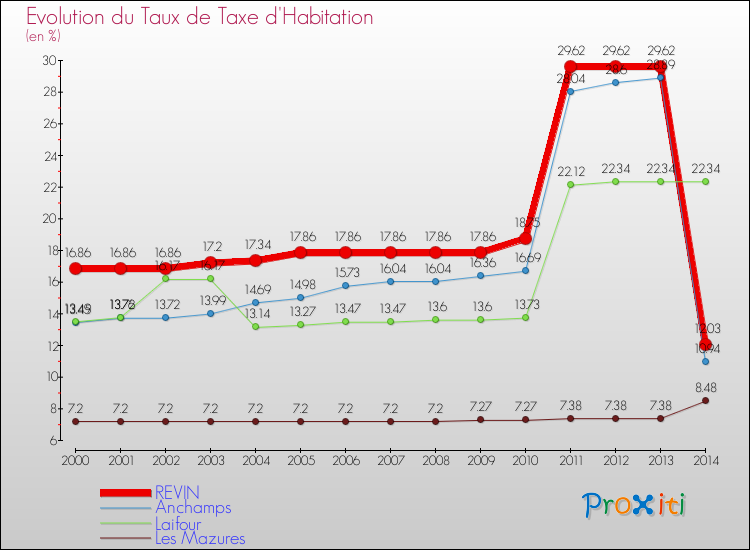 Evolution du taux de la taxe d'habitation pour REVIN et les communes proches de 2000 à 2014 Comparaison des taux de la taxe d'habitation pour REVIN et les communes voisines de 2000 à 2014