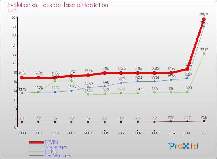 Evolution du taux de la taxe d'habitation pour REVIN et les communes proches Comparaison des taux de la taxe d'habitation pour REVIN et les communes voisines