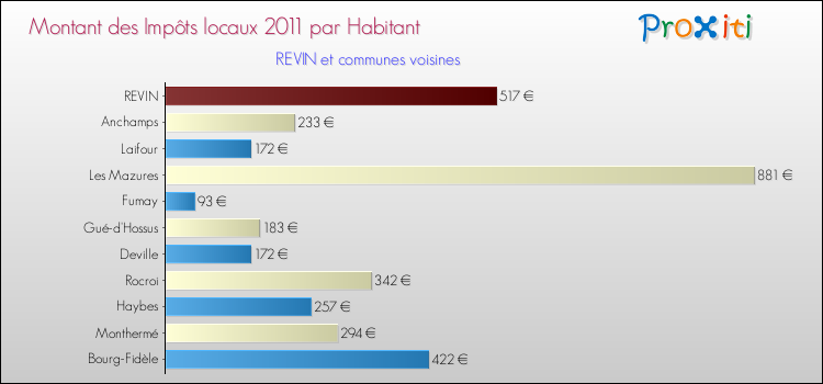 Montant des impôts locaux par Habitant pour REVIN et les communes proches Comparaison des impôts locaux par habitant pour REVIN et les communes voisines