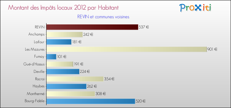 Montant des impôts locaux par Habitant pour REVIN et les communes proches Comparaison des impôts locaux par habitant pour REVIN et les communes voisines