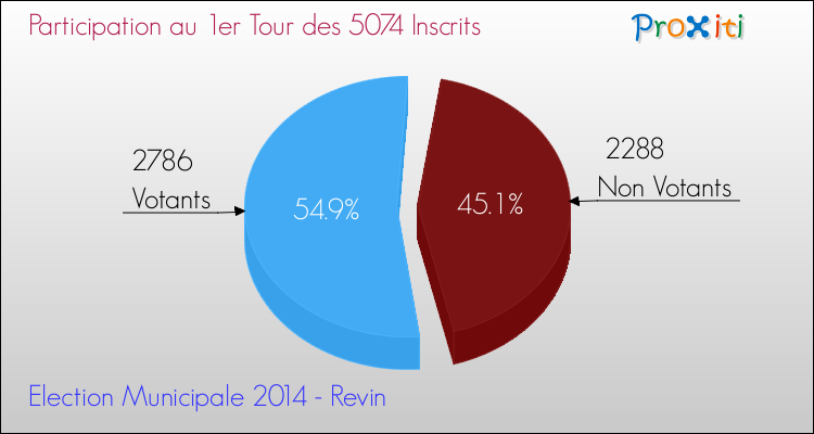 Participation au 1er Tour des Elections Municipales 2014 de la commune de Revin Elections Municipales 2014 - Participation au 1er Tour pour la commune de Revin