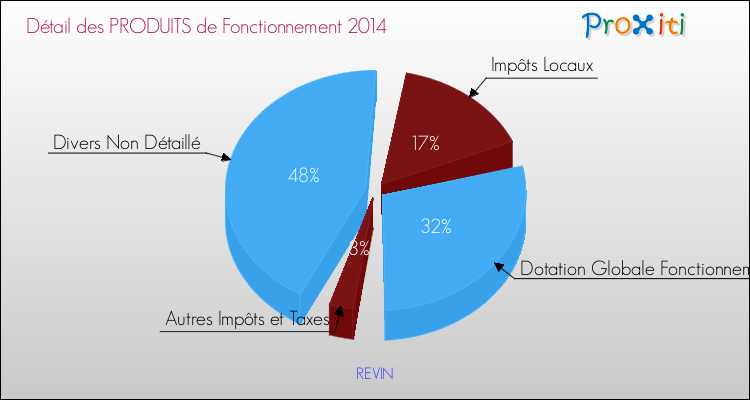 Décomposition du Budget de Fonctionnement 2014 de la commune de REVIN Budget de Fonctionnement 2014 pour la commune de REVIN