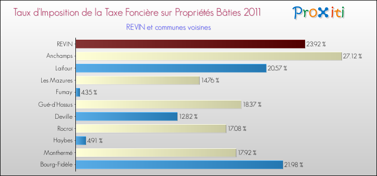 Taux d'imposition de la taxe foncière sur le bati 2011 pour REVIN et les communes proches Comparaison des taux d'imposition de la taxe foncière sur le bati 2011 pour REVIN et les communes voisines