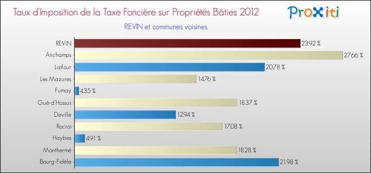 Taux d'imposition de la taxe foncière sur le bati 2012 pour REVIN et les communes proches Comparaison des taux d'imposition de la taxe foncière sur le bati 2012 pour REVIN et les communes voisines
