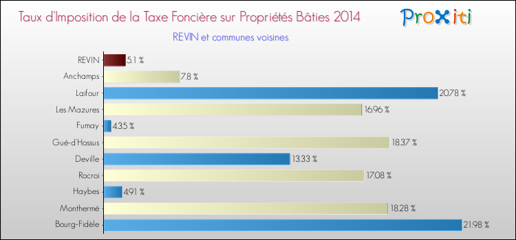 Taux d'imposition de la taxe foncière sur le bati 2014 pour REVIN et les communes proches Comparaison des taux d'imposition de la taxe foncière sur le bati 2014 pour REVIN et les communes voisines