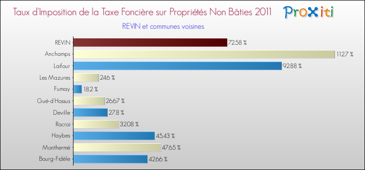 Taux d'imposition de la taxe foncière sur les immeubles et terrains non batis 2011 pour REVIN et les communes proches Comparaison des taux d'imposition de la taxe foncière sur les immeubles et terrains non batis 2011 pour REVIN et les communes voisines