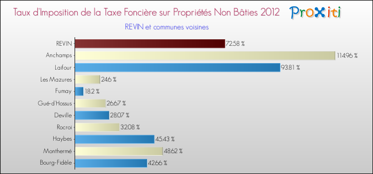 Taux d'imposition de la taxe foncière sur les immeubles et terrains non batis 2012 pour REVIN et les communes proches Comparaison des taux d'imposition de la taxe foncière sur les immeubles et terrains non batis 2012 pour REVIN et les communes voisines