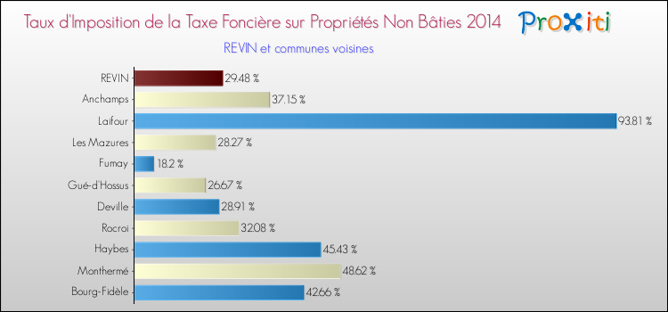 Taux d'imposition de la taxe foncière sur les immeubles et terrains non batis 2014 pour REVIN et les communes proches Comparaison des taux d'imposition de la taxe foncière sur les immeubles et terrains non batis 2014 pour REVIN et les communes voisines