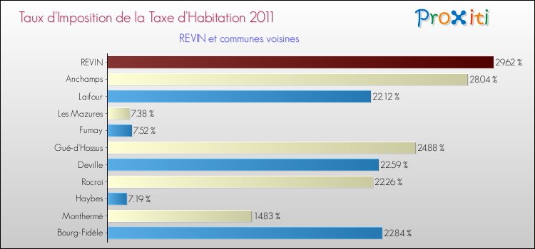 Taux d'imposition de la taxe d'habitation 2011 pour REVIN et les communes proches Comparaison des taux d'imposition de la taxe d'habitation 2011 pour REVIN et les communes voisines
