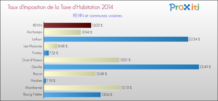 Taux d'imposition de la taxe d'habitation 2014 pour REVIN et les communes proches Comparaison des taux d'imposition de la taxe d'habitation 2014 pour REVIN et les communes voisines