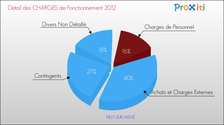 Décomposition des Charges de Fonctionnement 2012 de la commune de RILLY-SUR-AISNE Charges de Fonctionnement 2012 pour la commune de RILLY-SUR-AISNE