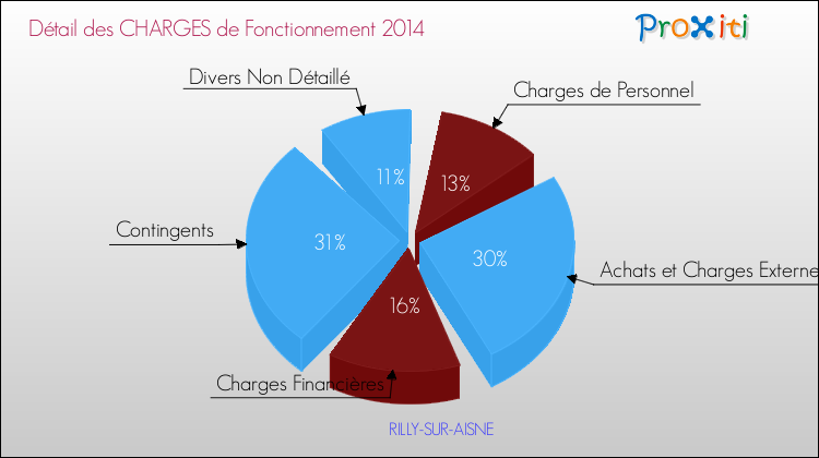 Décomposition des Charges de Fonctionnement 2014 de la commune de RILLY-SUR-AISNE Charges de Fonctionnement 2014 pour la commune de RILLY-SUR-AISNE