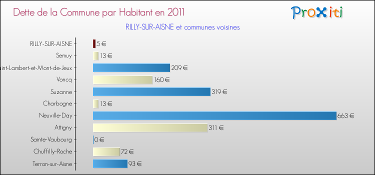 Dette par habitant de la commune en 2011 pour RILLY-SUR-AISNE et les communes proches Comparaison de la dette par habitant de la commune en 2011 pour RILLY-SUR-AISNE et les communes voisines