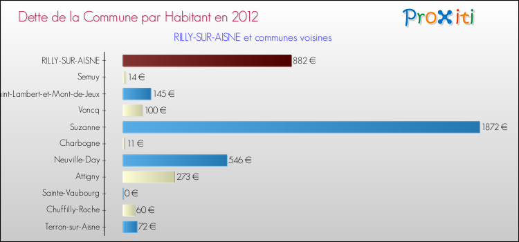 Dette par habitant de la commune en 2012 pour RILLY-SUR-AISNE et les communes proches Comparaison de la dette par habitant de la commune en 2012 pour RILLY-SUR-AISNE et les communes voisines