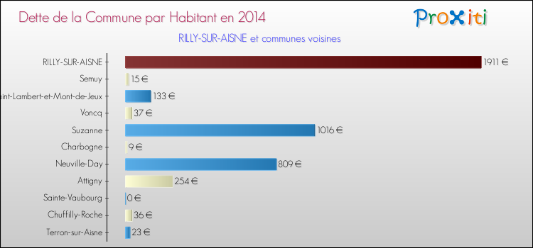 Dette par habitant de la commune en 2014 pour RILLY-SUR-AISNE et les communes proches Comparaison de la dette par habitant de la commune en 2014 pour RILLY-SUR-AISNE et les communes voisines