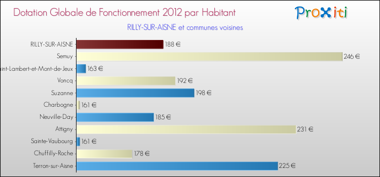 Montant des dotations globales de fonctionnement DGF par Habitant pour RILLY-SUR-AISNE et les communes proches Comparaison des des dotations globales de fonctionnement DGF par habitant pour RILLY-SUR-AISNE et les communes voisines